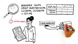 Extractables amp Leachables Overview [upl. by Olympia]