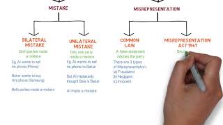 Contract Law  Chapter 6 Vitiating Factors Degree  Year 1 [upl. by Hamlani165]