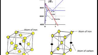 Martensite Formation and Hardening of Steel [upl. by Fillender]