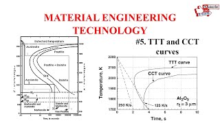 Material Engineering Technology TTT And CCT curves for steel [upl. by Nyrmac]