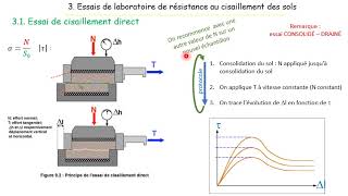 GEOTECHNIQUE VIDEO 31 essais labo boite cisaillement [upl. by Bambi70]