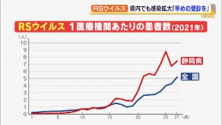 静岡県内でRSウイルス感染拡大 早めの受診を呼びかけ [upl. by Freudberg]