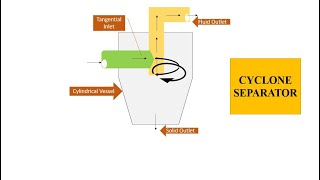 Cyclone Separator [upl. by Stearns]