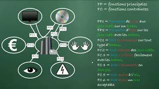 Le Cahier des Charges Fonctionnel CdCF [upl. by Liuka684]