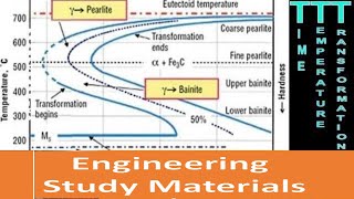 TTT Diagram EXPLAINEDTime Temperature Transformation DiagramCurves  ENGINEERING STUDY MATERIALS [upl. by Dleifniw47]