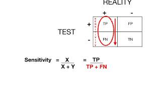 Sensitivity Specificity PPV NPV [upl. by Nosreme]