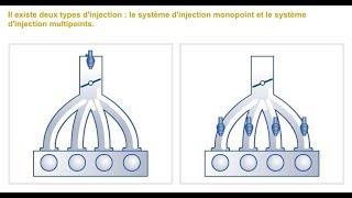 Injection essence Les typesLe Circuit dAlimentation Les composants Fonctionnement [upl. by Tletski]