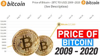 Price of Bitcoin 20092020 [upl. by Donal]