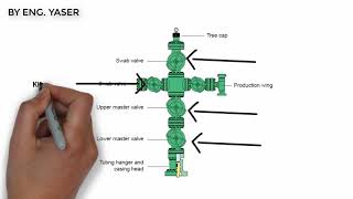 Introduction to oil processing  Lecture 2 Wellheads [upl. by Uzziel]