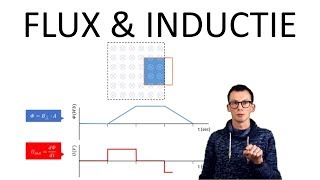 Natuurkunde uitleg FLUX EN INDUCTIESPANNING [upl. by Camila]