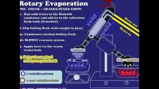 Rotary Evaporation Explained [upl. by Ttebroc131]