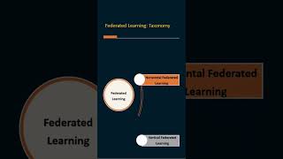 Federated Learning Strategies  Taxonomy [upl. by Notterb]