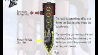 How a Cyclonic Dust Collector Works [upl. by Bogey]