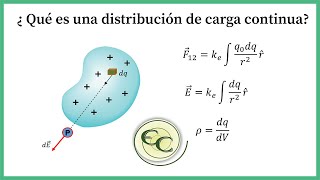 25 Distribución de carga continuaExplicación [upl. by Kitchen]