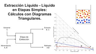 Extracción Líquido  Líquido en Etapas Simples Cálculos con Diagramas Triangulares [upl. by Porta]