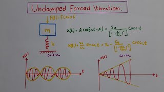 Undamped Forced Vibration Lecture [upl. by Ahsima]