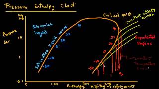 Refrigeration  Pressure Enthalpy Chart [upl. by Lyndsay72]